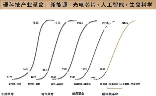 快速变革