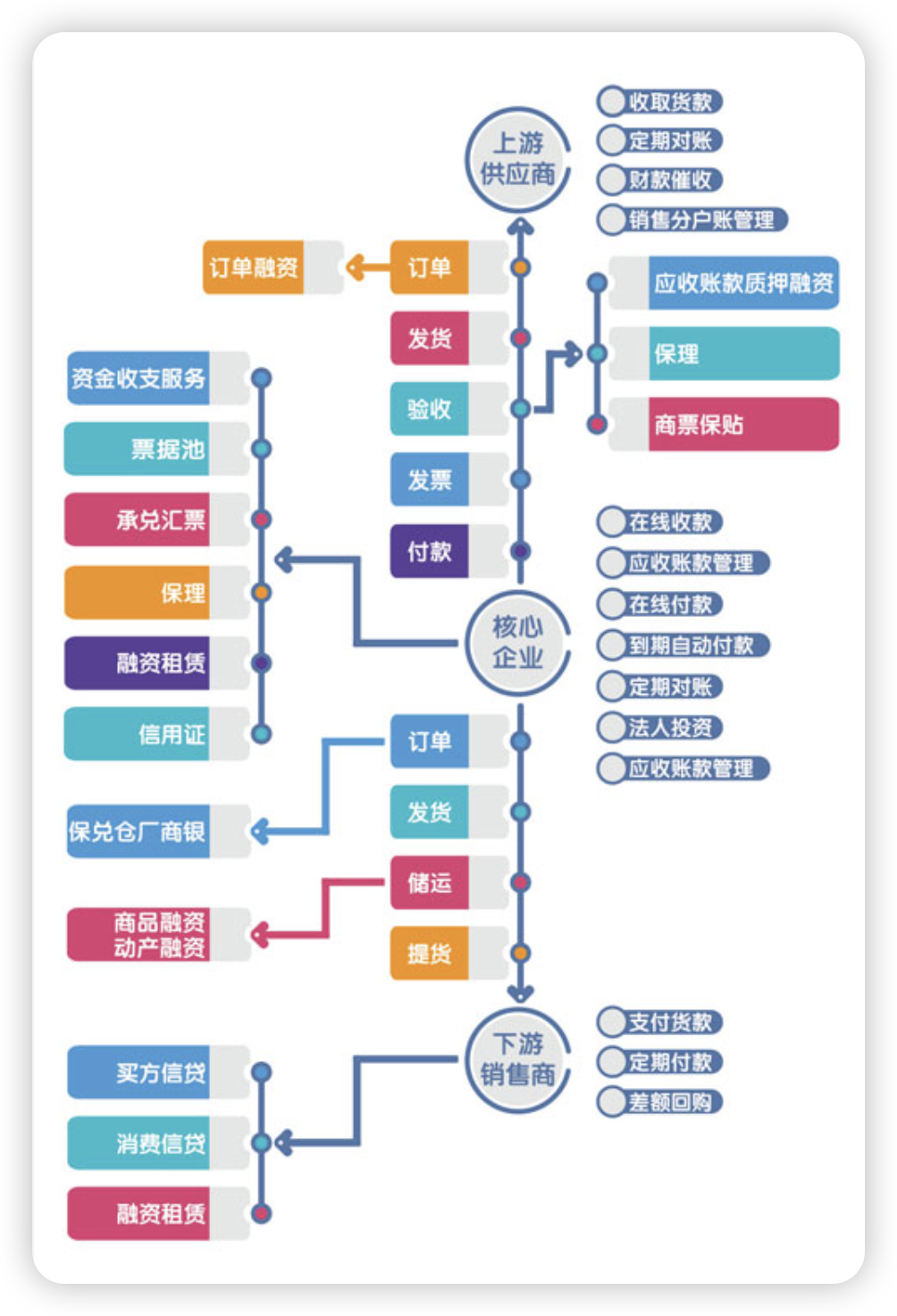 大客户与产业链的核心