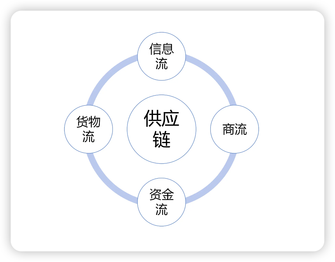 四流合一