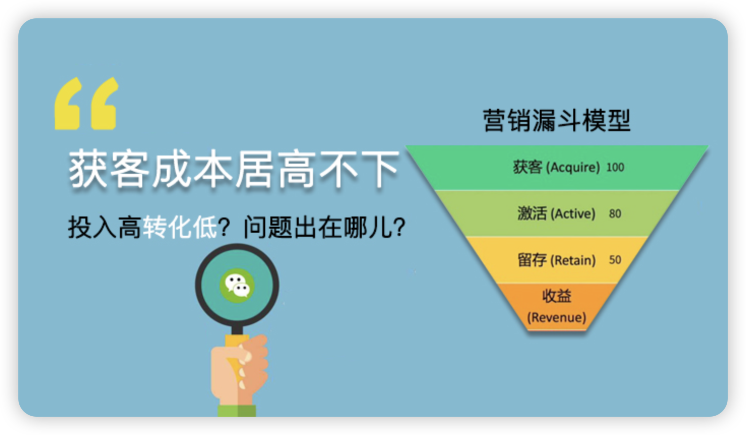 获客成本