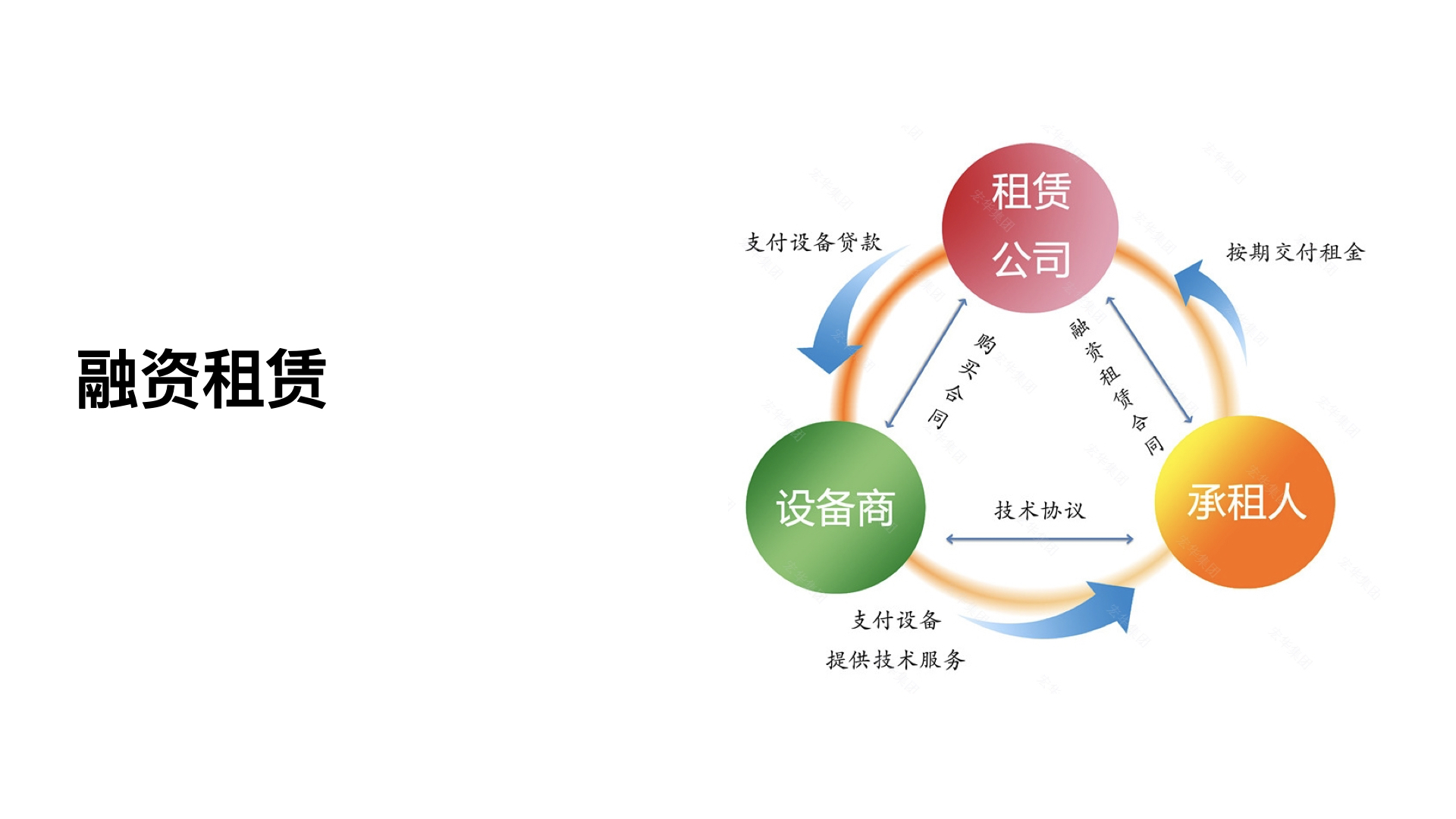 融资租赁