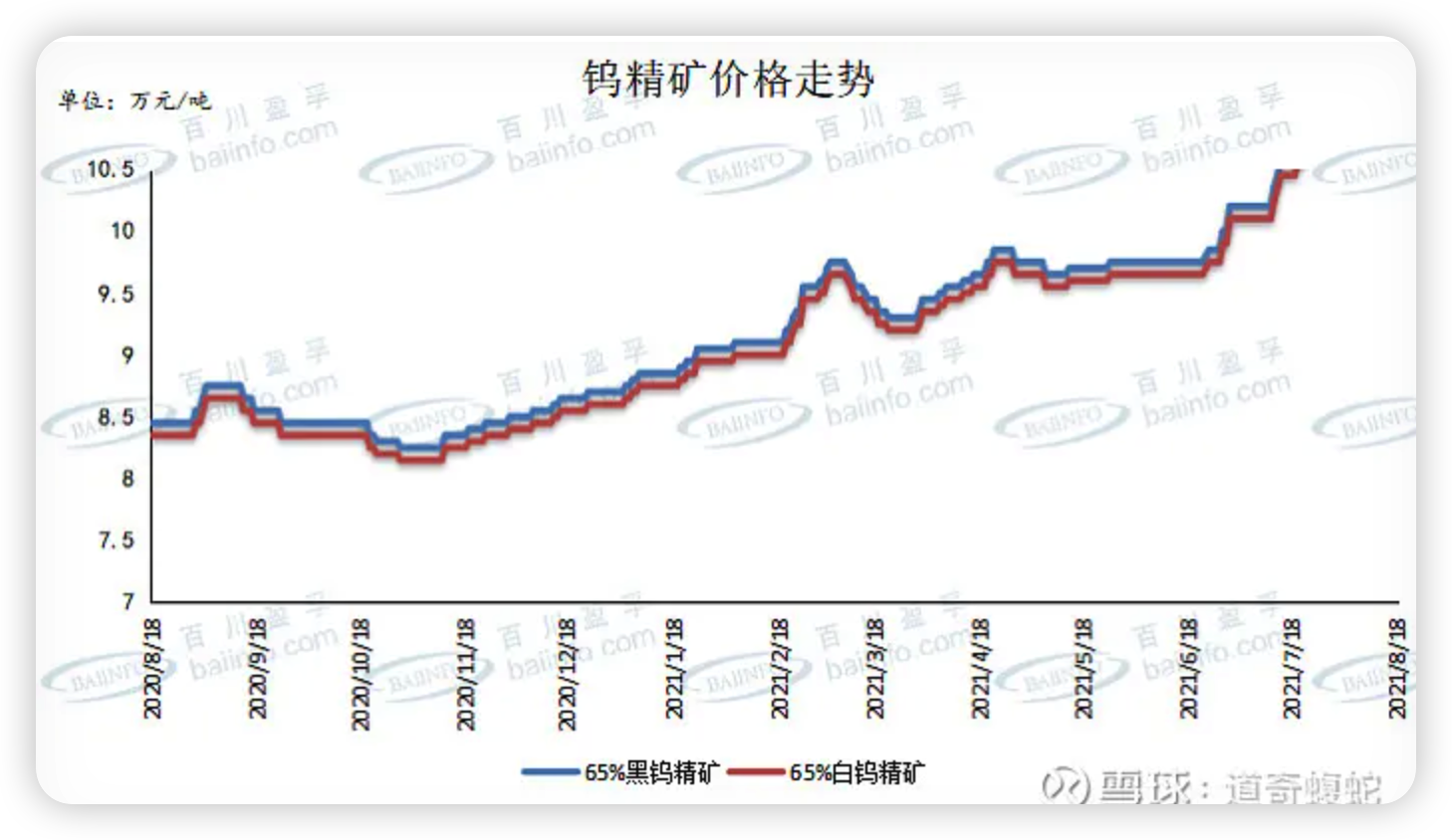 钨价格持续上涨