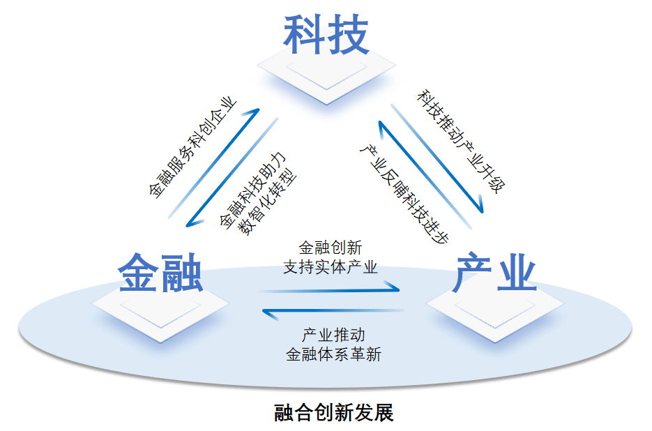 科技，产业，金融